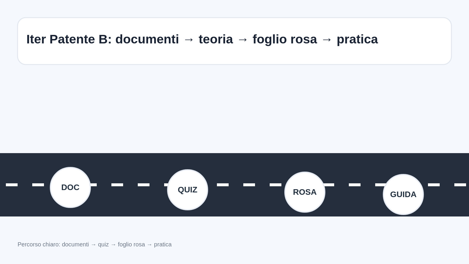 Iter Patente B Iter Patente B